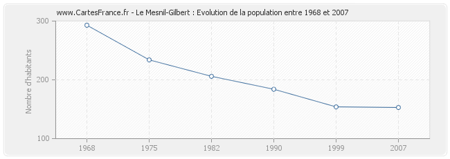 Population Le Mesnil-Gilbert